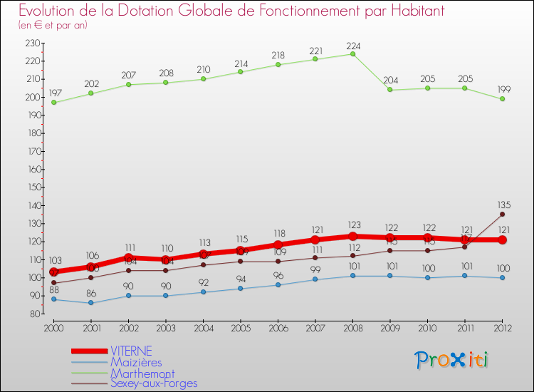 Evolution et montant de la dotation globale de fonctionnement par Habitant pour VITERNE et les communes proches Comparaison des dotations globales de fonctionnement par habitant pour VITERNE et les communes voisines