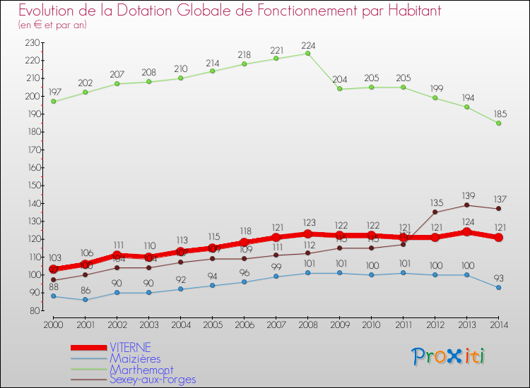Evolution et montant de la dotation globale de fonctionnement par Habitant pour VITERNE et les communes proches de 2000 à 2014. Comparaison des dotations globales de fonctionnement par habitant pour VITERNE et les communes voisines de 2000 à 2014.