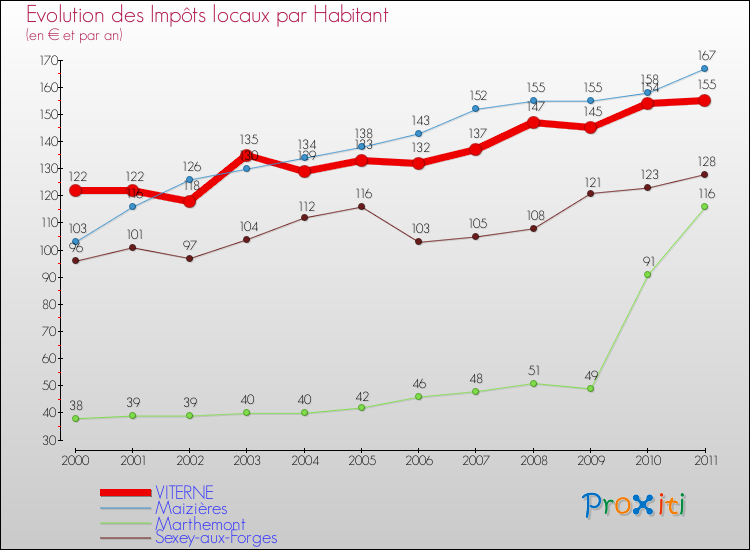 Evolution et montant des impôts locaux par Habitant pour VITERNE et les communes proches Comparaison des impôts locaux par habitant pour VITERNE et les communes voisines