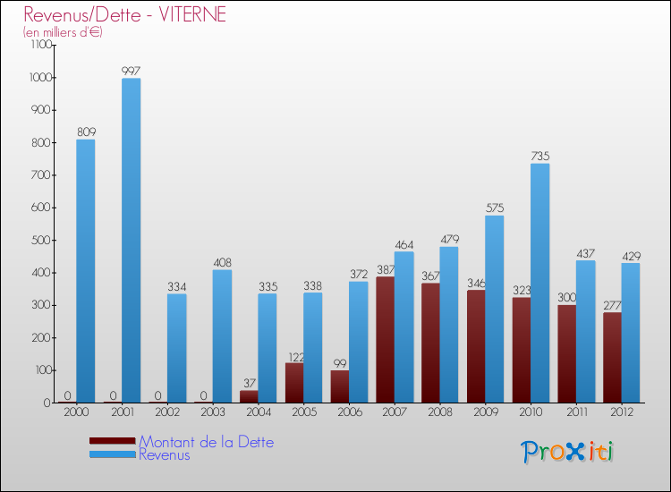 Evolution comparée de la dette et des revenus pour la commune de VITERNE de 2000 à 2012 Comparaison de la dette et des revenus pour VITERNE de 2000 à 2012