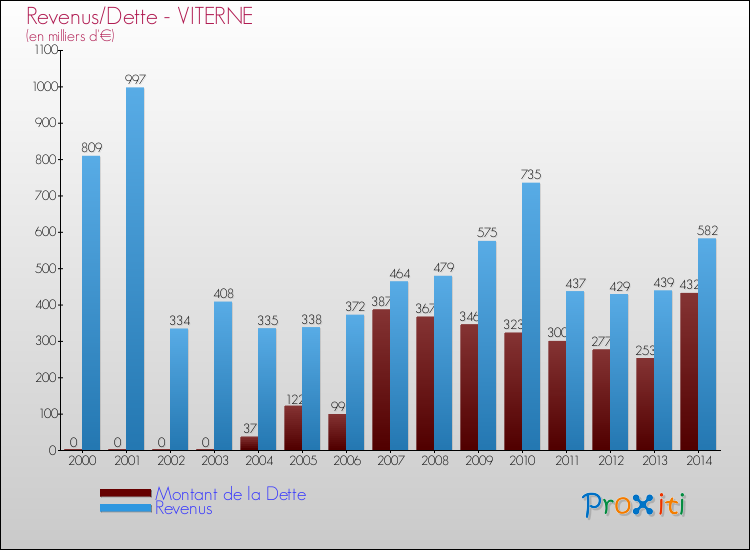 Evolution comparée de la dette et des revenus pour la commune de VITERNE de 2000 à 2014 Comparaison de la dette et des revenus pour VITERNE de 2000 à 2014