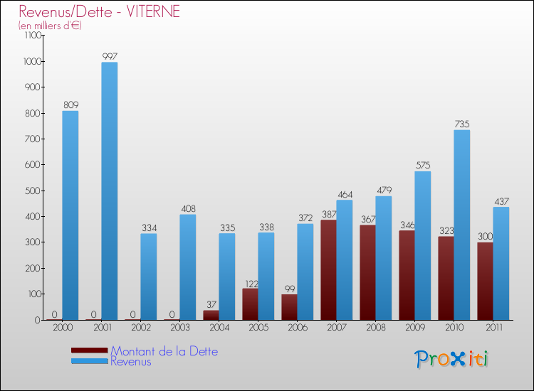 Evolution comparée de la dette et des revenus pour la commune de VITERNE de 2000 à 2011 Comparaison de la dette et des revenus pour VITERNE de 2000 à 2011