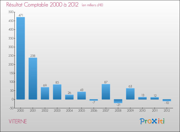 Evolution du résultat comptable pour la commune de VITERNE de 2000 à 2012 Evolution du résultat comptable pour VITERNE de 2000 à 2012