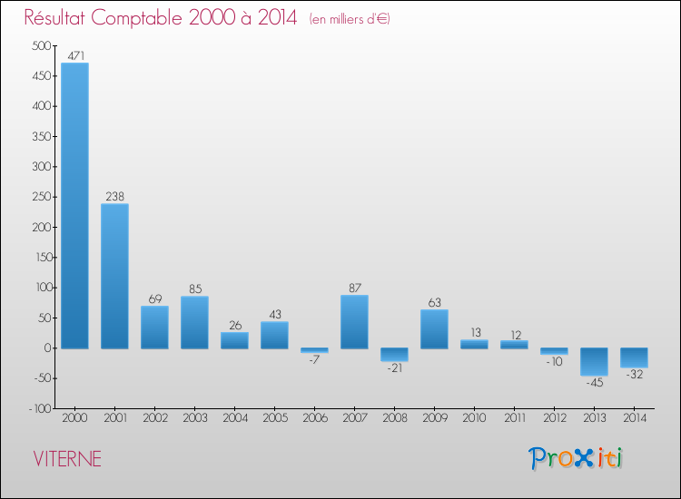 Evolution du résultat comptable pour la commune de VITERNE de 2000 à 2014 Evolution du résultat comptable pour VITERNE de 2000 à 2014