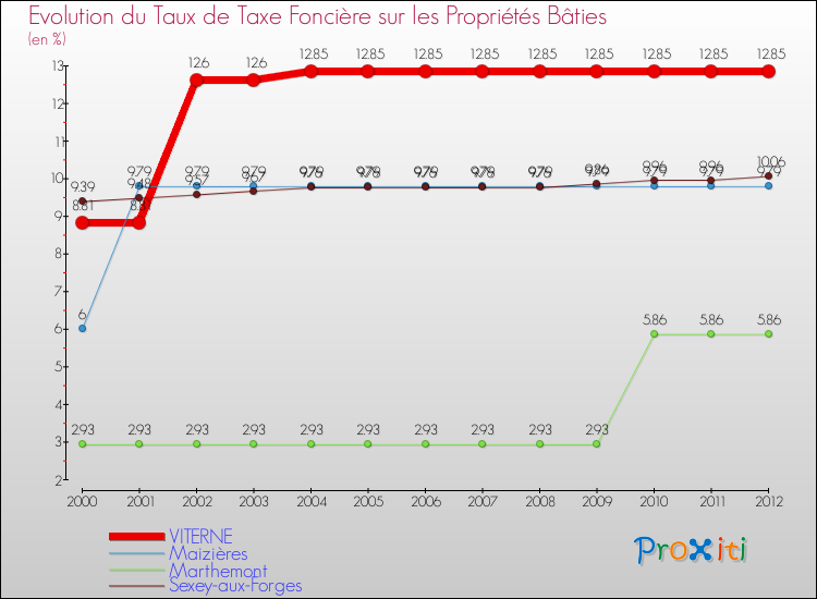 Evolution du taux de la taxe foncière sur le bati pour VITERNE et les communes proches de 2000 à 2012 Comparaison des taux de taxe foncière sur le bati pour VITERNE et les communes voisines de 2000 à 2012