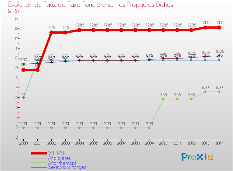 Evolution du taux de la taxe foncière sur le bati pour VITERNE et les communes proches de 2000 à 2014 Comparaison des taux de taxe foncière sur le bati pour VITERNE et les communes voisines de 2000 à 2014
