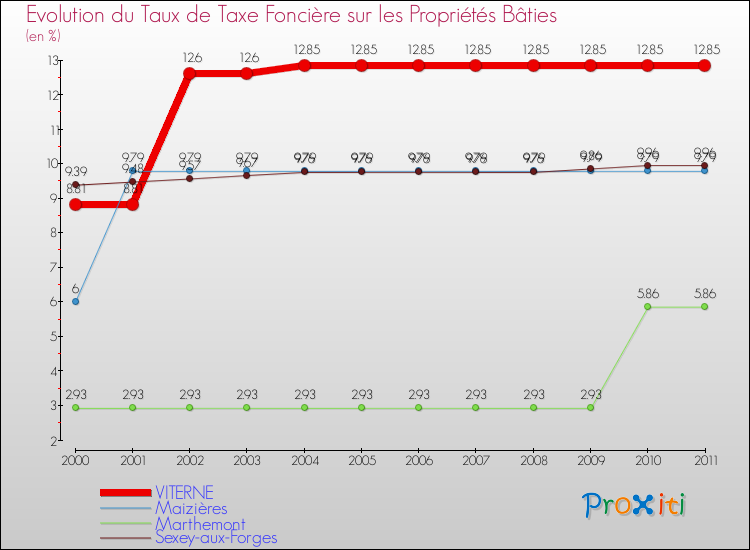 Evolution du taux de la taxe foncière sur le bati pour VITERNE et les communes proches Comparaison des taux de taxe foncière sur le bati pour VITERNE et les communes voisines