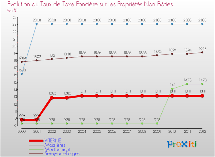 Evolution du taux de la taxe foncière sur les immeubles et terrains non batis pour VITERNE et les communes proches de 2000 à 2012 Comparaison des taux de la taxe foncière sur les immeubles et terrains non batis pour VITERNE et les communes voisines de 2000 à 2012
