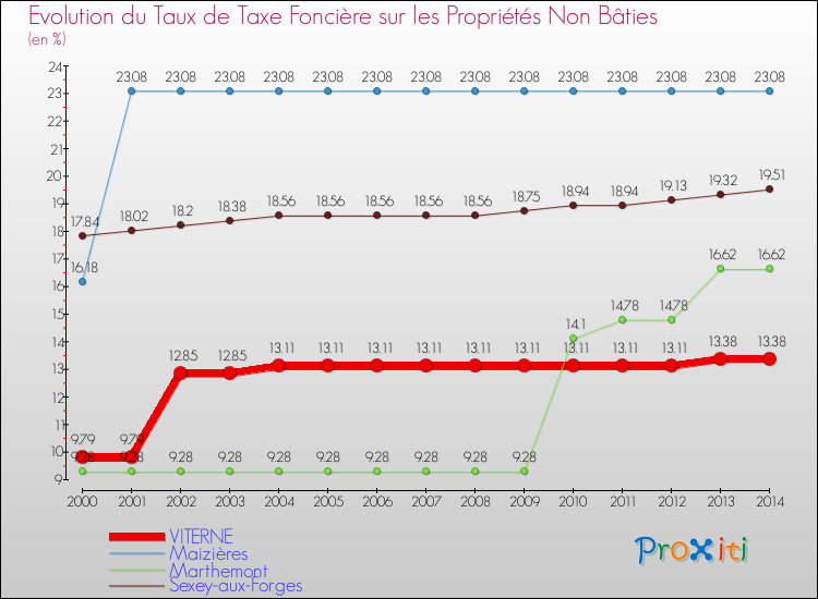 Evolution du taux de la taxe foncière sur les immeubles et terrains non batis pour VITERNE et les communes proches de 2000 à 2014 Comparaison des taux de la taxe foncière sur les immeubles et terrains non batis pour VITERNE et les communes voisines de 2000 à 2014