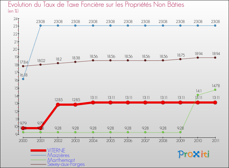 Evolution du taux de la taxe foncière sur les immeubles et terrains non batis pour VITERNE et les communes proches Comparaison des taux de la taxe foncière sur les immeubles et terrains non batis pour VITERNE et les communes voisines