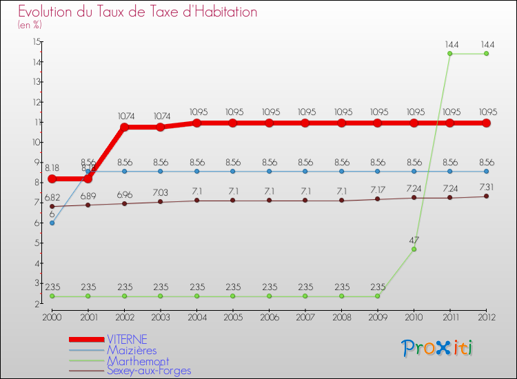 Evolution du taux de la taxe d'habitation pour VITERNE et les communes proches Comparaison des taux de la taxe d'habitation pour VITERNE et les communes voisines