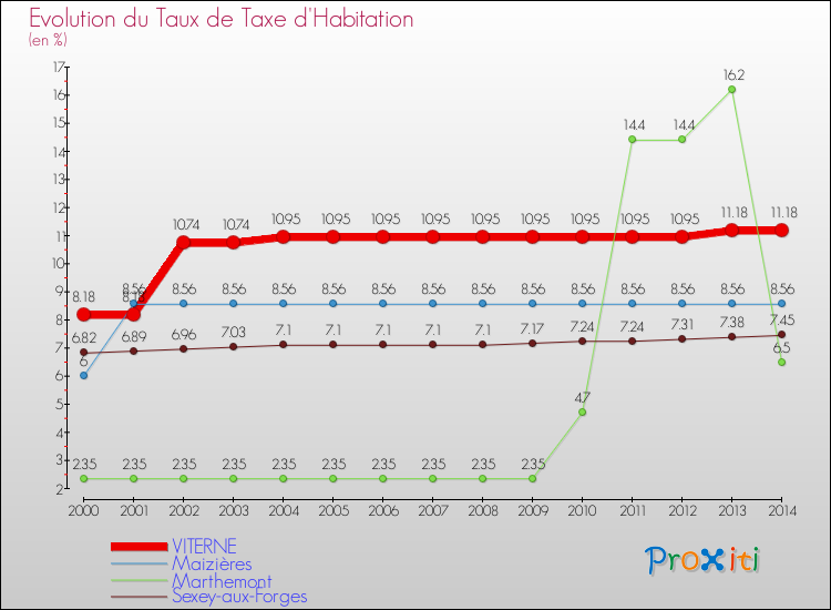 Evolution du taux de la taxe d'habitation pour VITERNE et les communes proches de 2000 à 2014 Comparaison des taux de la taxe d'habitation pour VITERNE et les communes voisines de 2000 à 2014