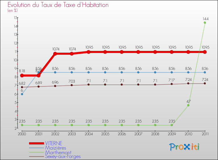 Evolution du taux de la taxe d'habitation pour VITERNE et les communes proches Comparaison des taux de la taxe d'habitation pour VITERNE et les communes voisines
