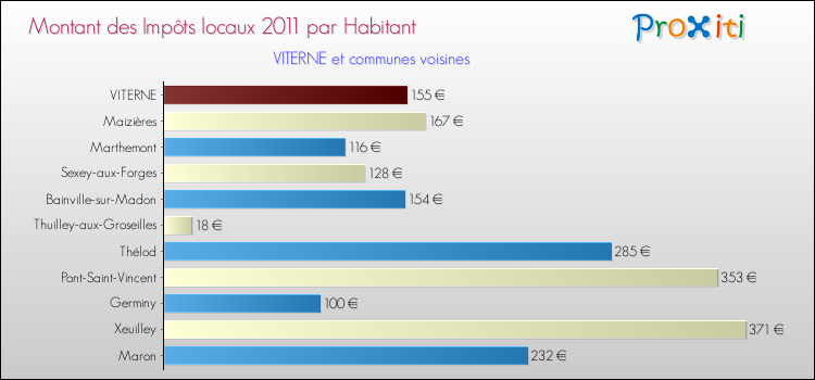 Montant des impôts locaux par Habitant pour VITERNE et les communes proches Comparaison des impôts locaux par habitant pour VITERNE et les communes voisines