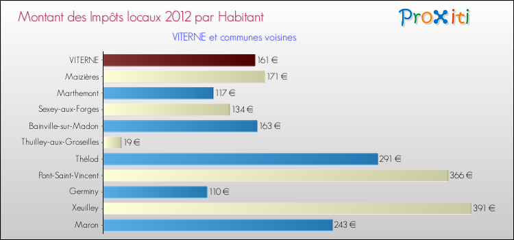 Montant des impôts locaux par Habitant pour VITERNE et les communes proches Comparaison des impôts locaux par habitant pour VITERNE et les communes voisines
