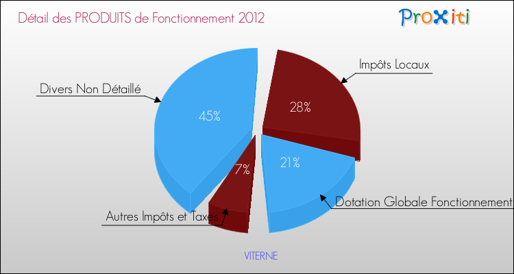 Décomposition du Budget de Fonctionnement 2012 de la commune de VITERNE Budget de Fonctionnement 2012 pour la commune de VITERNE