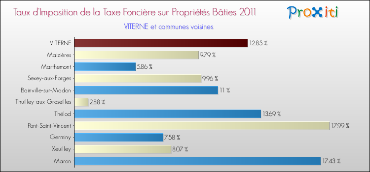 Taux d'imposition de la taxe foncière sur le bati 2011 pour VITERNE et les communes proches Comparaison des taux d'imposition de la taxe foncière sur le bati 2011 pour VITERNE et les communes voisines