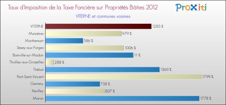 Taux d'imposition de la taxe foncière sur le bati 2012 pour VITERNE et les communes proches Comparaison des taux d'imposition de la taxe foncière sur le bati 2012 pour VITERNE et les communes voisines