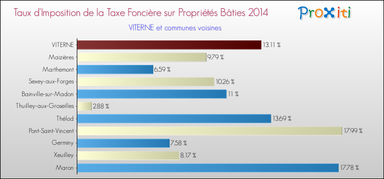 Taux d'imposition de la taxe foncière sur le bati 2014 pour VITERNE et les communes proches Comparaison des taux d'imposition de la taxe foncière sur le bati 2014 pour VITERNE et les communes voisines