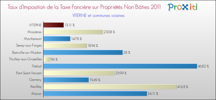 Taux d'imposition de la taxe foncière sur les immeubles et terrains non batis 2011 pour VITERNE et les communes proches Comparaison des taux d'imposition de la taxe foncière sur les immeubles et terrains non batis 2011 pour VITERNE et les communes voisines