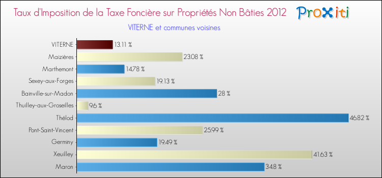 Taux d'imposition de la taxe foncière sur les immeubles et terrains non batis 2012 pour VITERNE et les communes proches Comparaison des taux d'imposition de la taxe foncière sur les immeubles et terrains non batis 2012 pour VITERNE et les communes voisines