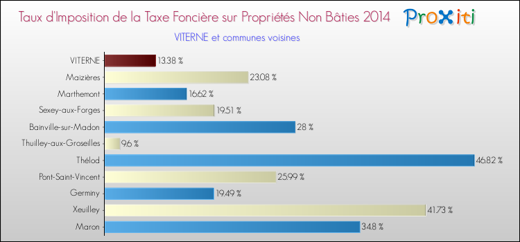 Taux d'imposition de la taxe foncière sur les immeubles et terrains non batis 2014 pour VITERNE et les communes proches Comparaison des taux d'imposition de la taxe foncière sur les immeubles et terrains non batis 2014 pour VITERNE et les communes voisines