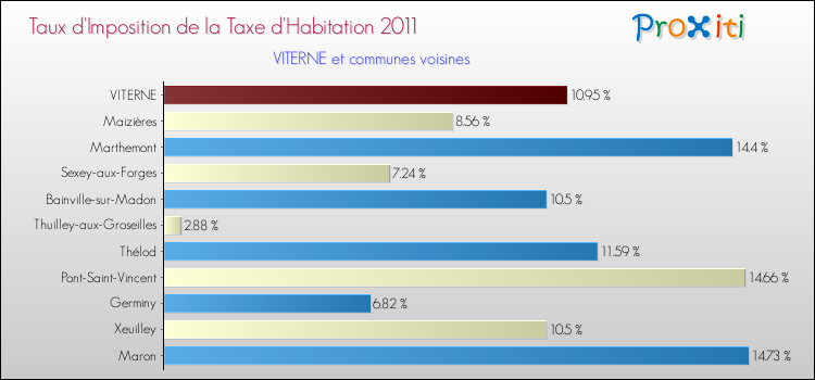 Taux d'imposition de la taxe d'habitation 2011 pour VITERNE et les communes proches Comparaison des taux d'imposition de la taxe d'habitation 2011 pour VITERNE et les communes voisines