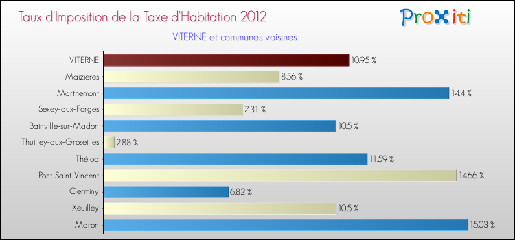 Taux d'imposition de la taxe d'habitation 2012 pour VITERNE et les communes proches Comparaison des taux d'imposition de la taxe d'habitation 2012 pour VITERNE et les communes voisines
