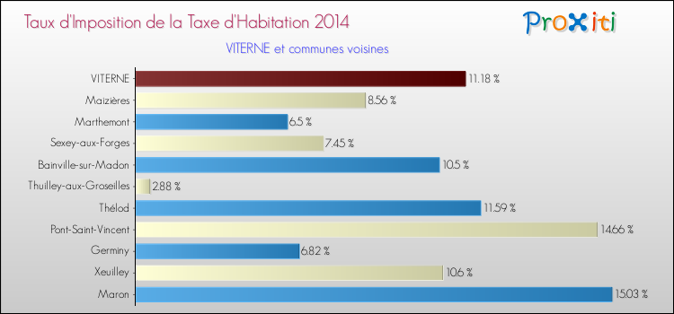 Taux d'imposition de la taxe d'habitation 2014 pour VITERNE et les communes proches Comparaison des taux d'imposition de la taxe d'habitation 2014 pour VITERNE et les communes voisines
