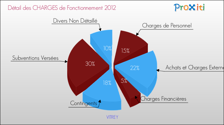 Décomposition des Charges de Fonctionnement 2012 de la commune de VITREY Charges de Fonctionnement 2012 pour la commune de VITREY