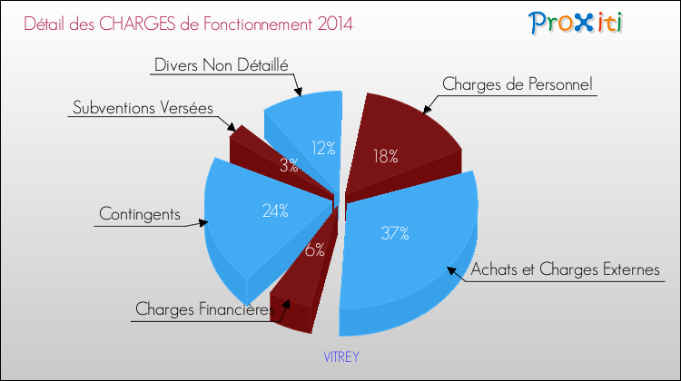 Décomposition des Charges de Fonctionnement 2014 de la commune de VITREY Charges de Fonctionnement 2014 pour la commune de VITREY