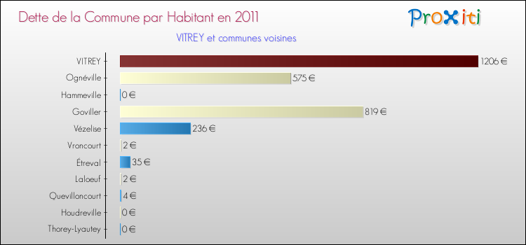 Dette par habitant de la commune en 2011 pour VITREY et les communes proches Comparaison de la dette par habitant de la commune en 2011 pour VITREY et les communes voisines