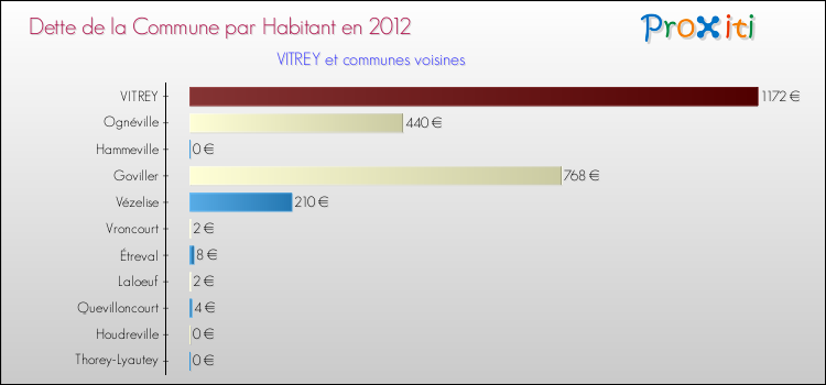 Dette par habitant de la commune en 2012 pour VITREY et les communes proches Comparaison de la dette par habitant de la commune en 2012 pour VITREY et les communes voisines