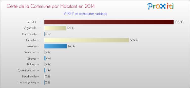 Dette par habitant de la commune en 2014 pour VITREY et les communes proches Comparaison de la dette par habitant de la commune en 2014 pour VITREY et les communes voisines