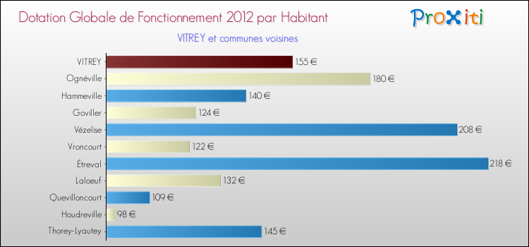 Montant des dotations globales de fonctionnement DGF par Habitant pour VITREY et les communes proches Comparaison des des dotations globales de fonctionnement DGF par habitant pour VITREY et les communes voisines