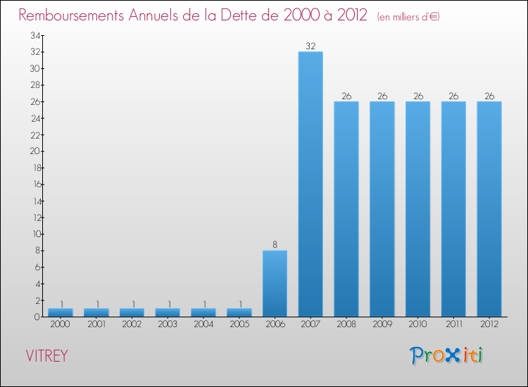 Evolution de l'annuité de la dette pour la commune de VITREY de 2000 à 2012 Annuités de la dette pour VITREY de 2000 à 2012