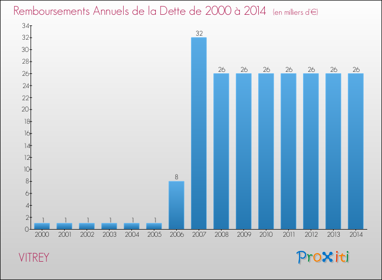 Evolution de l'annuité de la dette pour la commune de VITREY de 2000 à 2014 Annuités de la dette pour VITREY de 2000 à 2014
