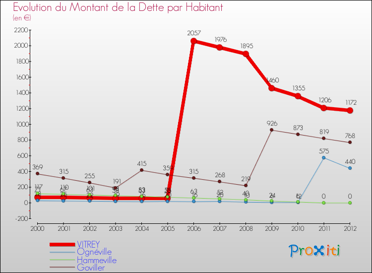 Evolution de la dette par habitant pour la commune de VITREY et les communes proches de 2000 à 2012 Comparaison de la dette par habitant pour VITREY et les communes voisines de 2000 à 2012