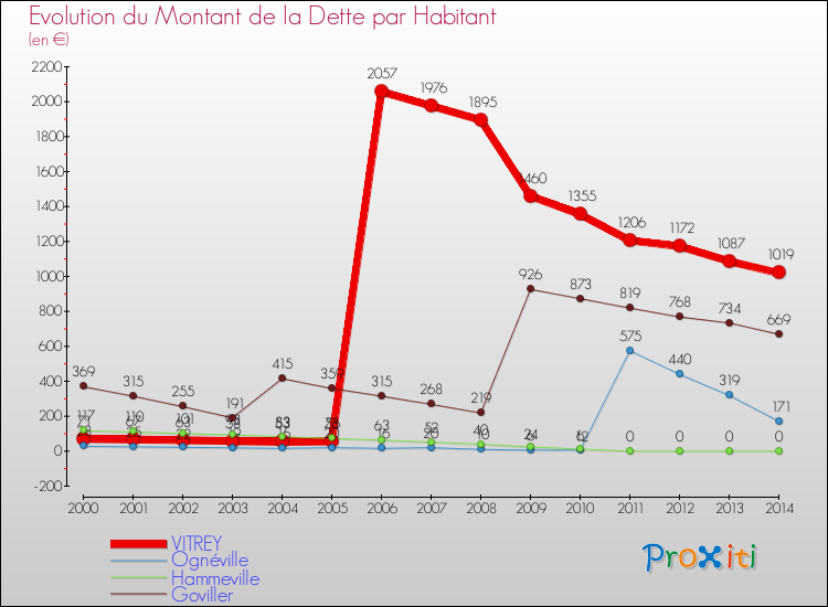 Evolution de la dette par habitant pour la commune de VITREY et les communes proches de 2000 à 2014 Comparaison de la dette par habitant pour VITREY et les communes voisines de 2000 à 2014