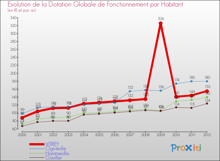 Evolution et montant de la dotation globale de fonctionnement par Habitant pour VITREY et les communes proches Comparaison des dotations globales de fonctionnement par habitant pour VITREY et les communes voisines