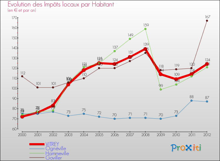 Evolution et montant des impôts locaux par Habitant pour VITREY et les communes proches Comparaison des impôts locaux par habitant pour VITREY et les communes voisines