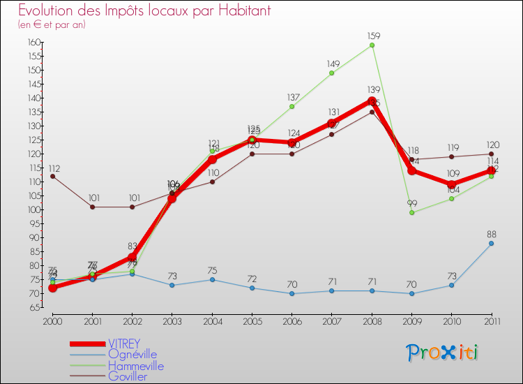 Evolution et montant des impôts locaux par Habitant pour VITREY et les communes proches Comparaison des impôts locaux par habitant pour VITREY et les communes voisines