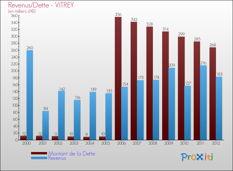 Evolution comparée de la dette et des revenus pour la commune de VITREY de 2000 à 2012 Comparaison de la dette et des revenus pour VITREY de 2000 à 2012