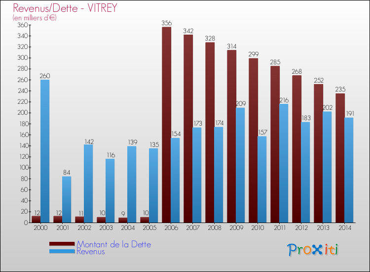 Evolution comparée de la dette et des revenus pour la commune de VITREY de 2000 à 2014 Comparaison de la dette et des revenus pour VITREY de 2000 à 2014