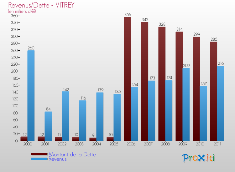 Evolution comparée de la dette et des revenus pour la commune de VITREY de 2000 à 2011 Comparaison de la dette et des revenus pour VITREY de 2000 à 2011