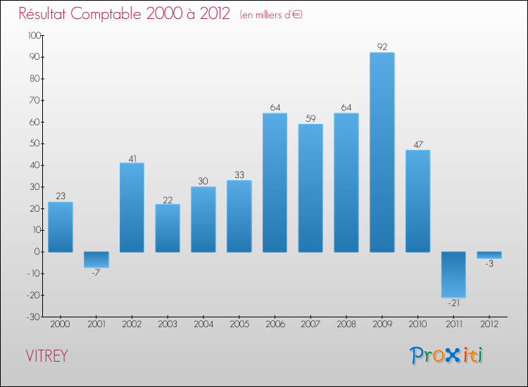 Evolution du résultat comptable pour la commune de VITREY de 2000 à 2012 Evolution du résultat comptable pour VITREY de 2000 à 2012