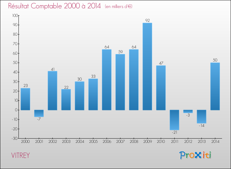 Evolution du résultat comptable pour la commune de VITREY de 2000 à 2014 Evolution du résultat comptable pour VITREY de 2000 à 2014