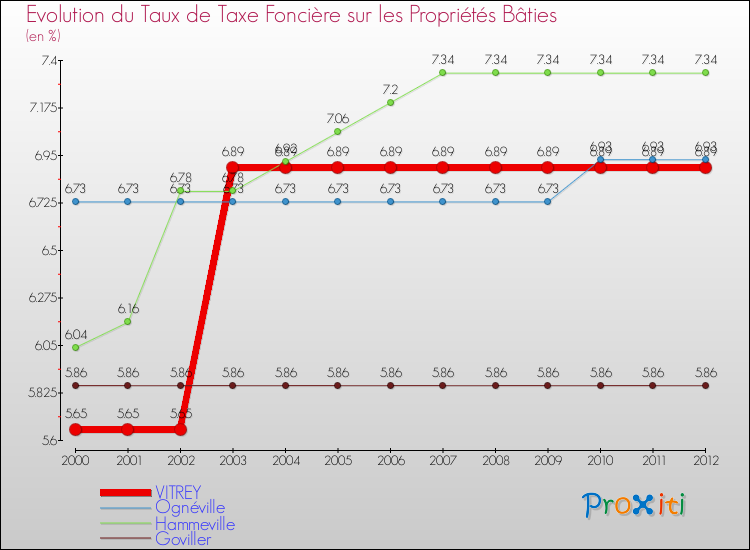 Evolution du taux de la taxe foncière sur le bati pour VITREY et les communes proches de 2000 à 2012 Comparaison des taux de taxe foncière sur le bati pour VITREY et les communes voisines de 2000 à 2012