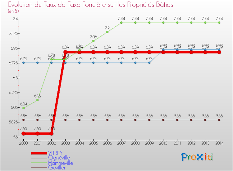Evolution du taux de la taxe foncière sur le bati pour VITREY et les communes proches de 2000 à 2014 Comparaison des taux de taxe foncière sur le bati pour VITREY et les communes voisines de 2000 à 2014
