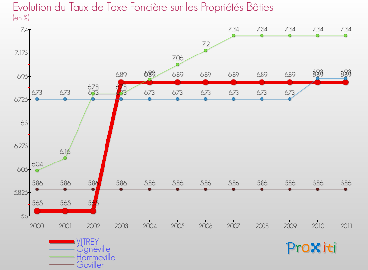 Evolution du taux de la taxe foncière sur le bati pour VITREY et les communes proches Comparaison des taux de taxe foncière sur le bati pour VITREY et les communes voisines